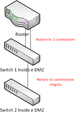 Propagazione delle VLAN Il router ha due schede di rete dedicate rispettivamente alla rete Inside e alla rete DMZ. Lo switch 1 ha 10 porte. Le prime 2 ricevono rispettivamente le reti Inside e DMZ.