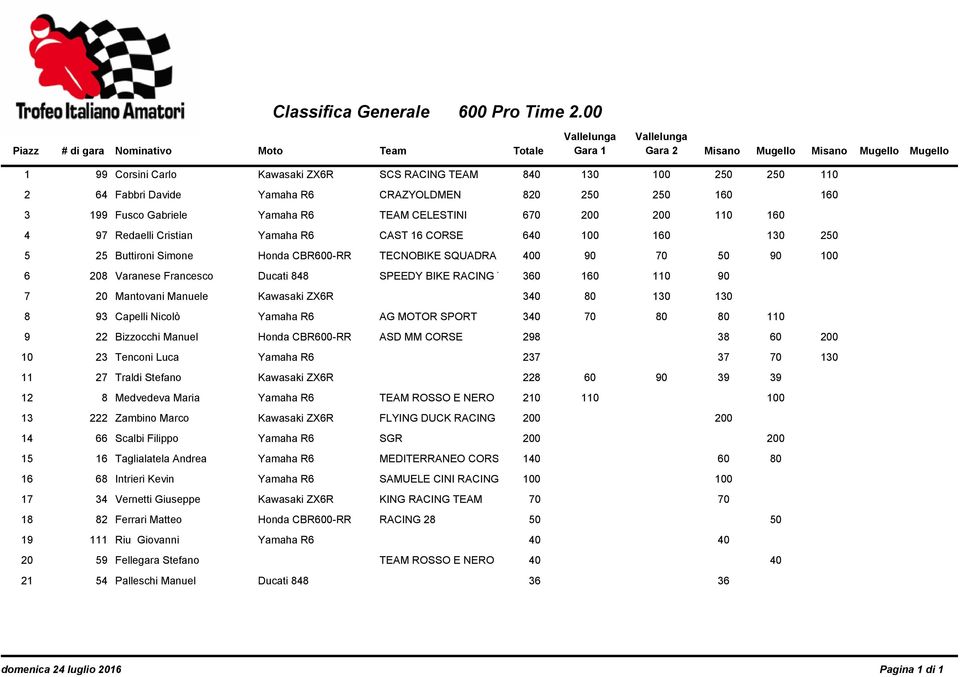 160 4 97 Redaelli Cristian Yamaha R6 CAST 16 CORSE 640 100 160 130 250 5 25 Buttironi Simone Honda CBR600-RR TECNOBIKE SQUADRA CORSE 400 90 70 50 90 100 6 208 Varanese Francesco Ducati 848 SPEEDY