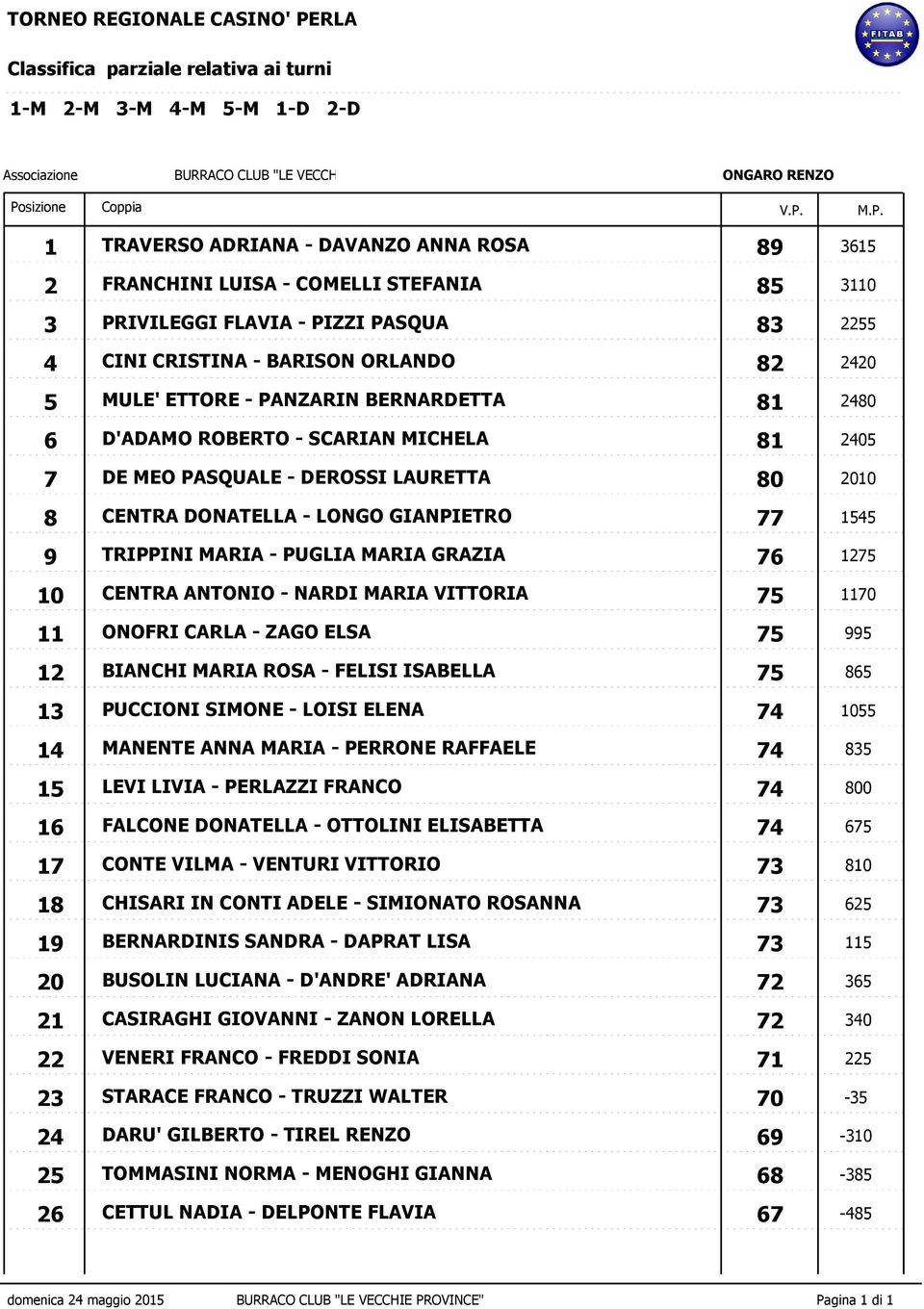 GRAZIA 9 76 1275 CENTRA ANTONIO - NARDI MARIA VITTORIA 10 75 1170 ONOFRI CARLA - ZAGO ELSA 11 75 995 BIANCHI MARIA ROSA - FELISI ISABELLA 12 75 865 PUCCIONI SIMONE - LOISI ELENA 13 74 1055 MANENTE