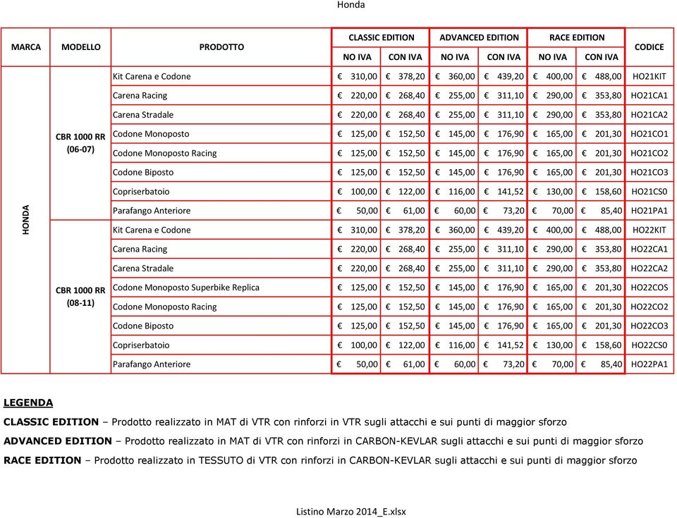 152,50 145,00 176,90 165,00 201,30 HO21CO3 Copriserbatoio 100,00 122,00 116,00 141,52 130,00 158,60 HO21CS0 Parafango Anteriore 50,00 61,00 60,00 73,20 70,00 85,40 HO21PA1 Kit Carena e Codone 310,00