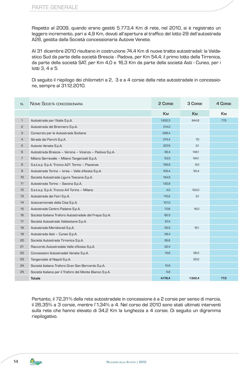 Al 31 dicembre 2010 risultano in costruzione 74,4 Km di nuove tratte autostradali: la Valdastico Sud da parte della società Brescia - Padova, per Km 54,4; il primo lotto della Tirrenica, da parte