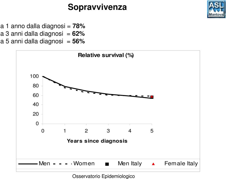 Relative survival (%) 100 80 60 40 20 0 0 1 2 3 4 5