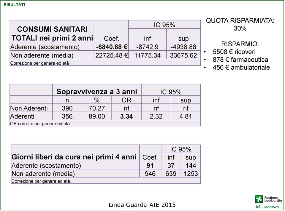 62 Correzione per genere ed età QUOTA RISPARMIATA: 30% RISPARMIO: 5508 ricoveri 878 farmaceutica 456 ambulatoriale Sopravvivenza a 3 anni IC 95%