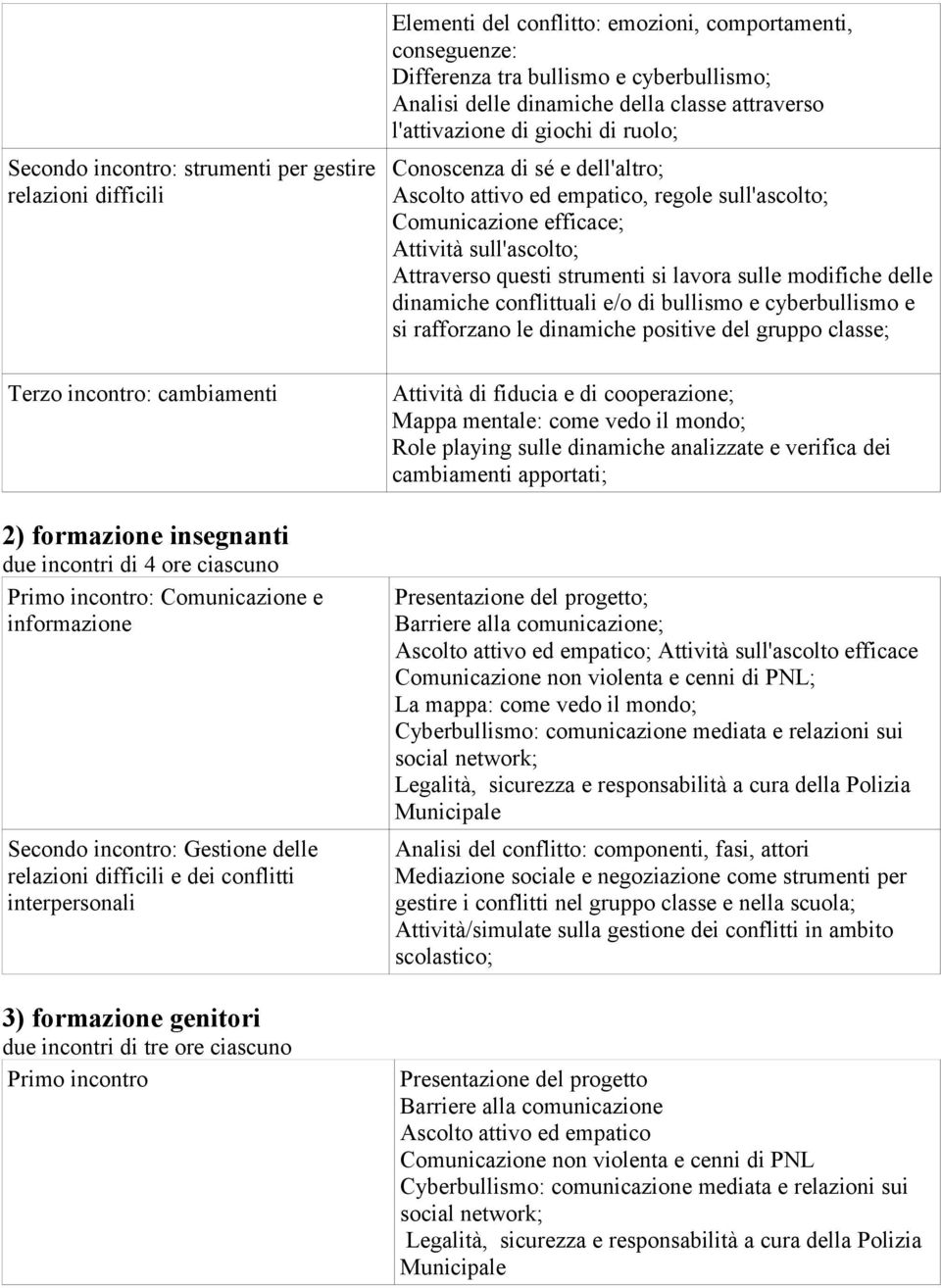 conseguenze: Differenza tra bullismo e cyberbullismo; Analisi delle dinamiche della classe attraverso l'attivazione di giochi di ruolo; Conoscenza di sé e dell'altro; Ascolto attivo ed empatico,