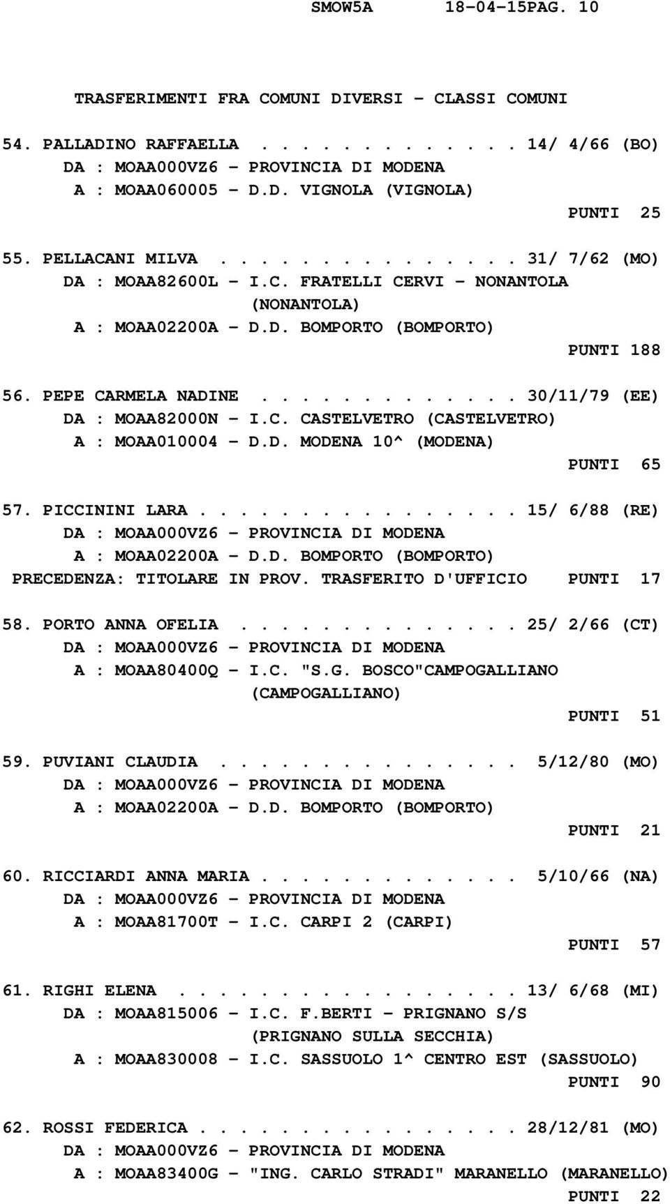 D. MODENA 10^ (MODENA) PUNTI 65 57. PICCININI LARA................ 15/ 6/88 (RE) A : MOAA02200A - D.D. BOMPORTO (BOMPORTO) PRECEDENZA: TITOLARE IN PROV. TRASFERITO D'UFFICIO PUNTI 17 58.