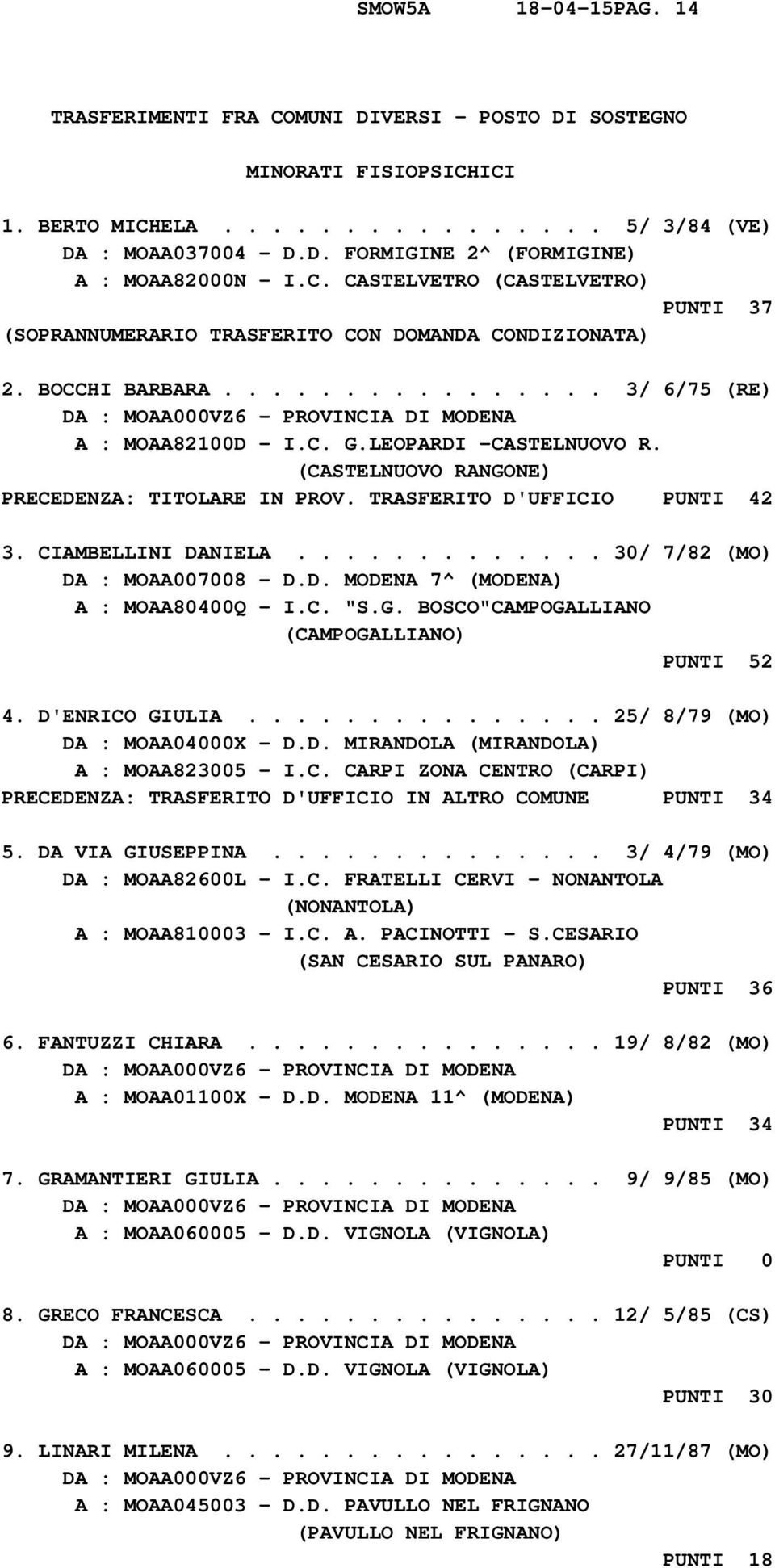 (CASTELNUOVO RANGONE) PRECEDENZA: TITOLARE IN PROV. TRASFERITO D'UFFICIO PUNTI 42 3. CIAMBELLINI DANIELA............. 30/ 7/82 (MO) DA : MOAA007008 - D.D. MODENA 7^ (MODENA) A : MOAA80400Q - I.C. "S.