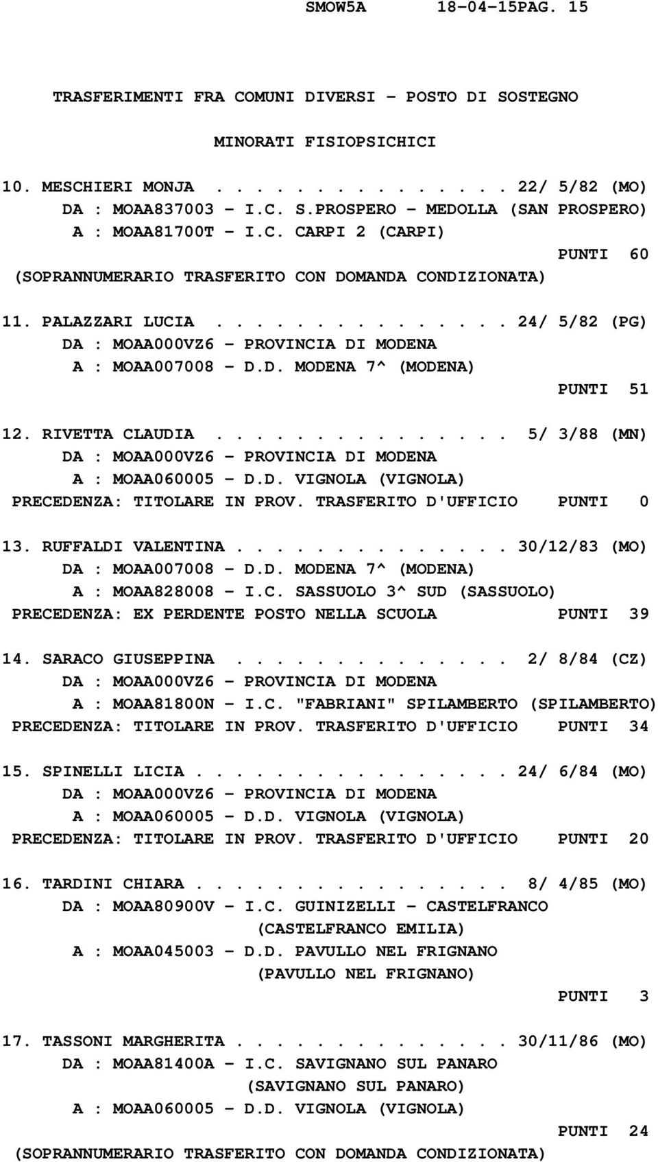 RIVETTA CLAUDIA............... 5/ 3/88 (MN) PRECEDENZA: TITOLARE IN PROV. TRASFERITO D'UFFICIO PUNTI 0 13. RUFFALDI VALENTINA.............. 30/12/83 (MO) DA : MOAA007008 - D.D. MODENA 7^ (MODENA) A : MOAA828008 - I.