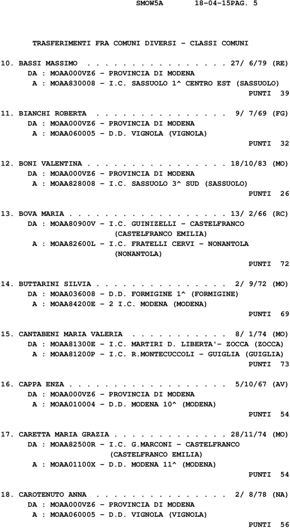 ................. 13/ 2/66 (RC) DA : MOAA80900V - I.C. GUINIZELLI - CASTELFRANCO A : MOAA82600L - I.C. FRATELLI CERVI - NONANTOLA (NONANTOLA) PUNTI 72 14. BUTTARINI SILVIA.