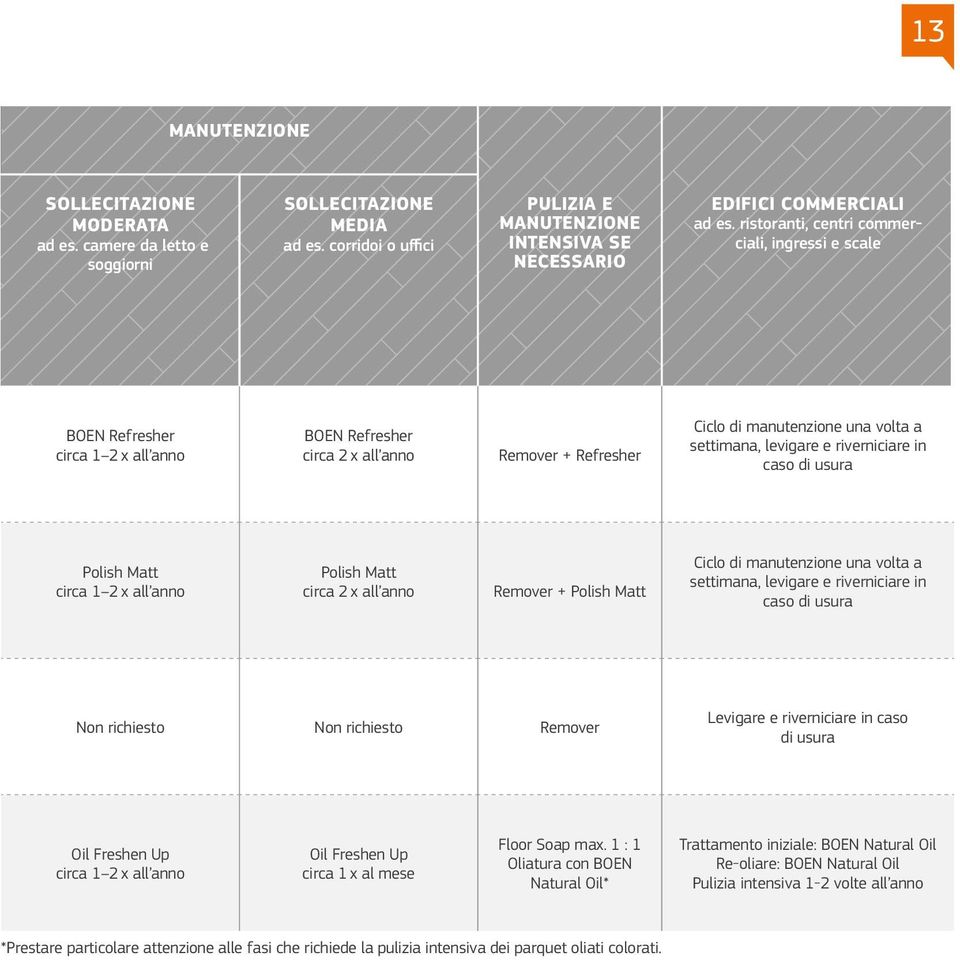 riverniciare in caso di usura Polish Matt circa 1 2 x all anno Polish Matt circa 2 x all anno Remover + Polish Matt Ciclo di manutenzione una volta a settimana, levigare e riverniciare in caso di