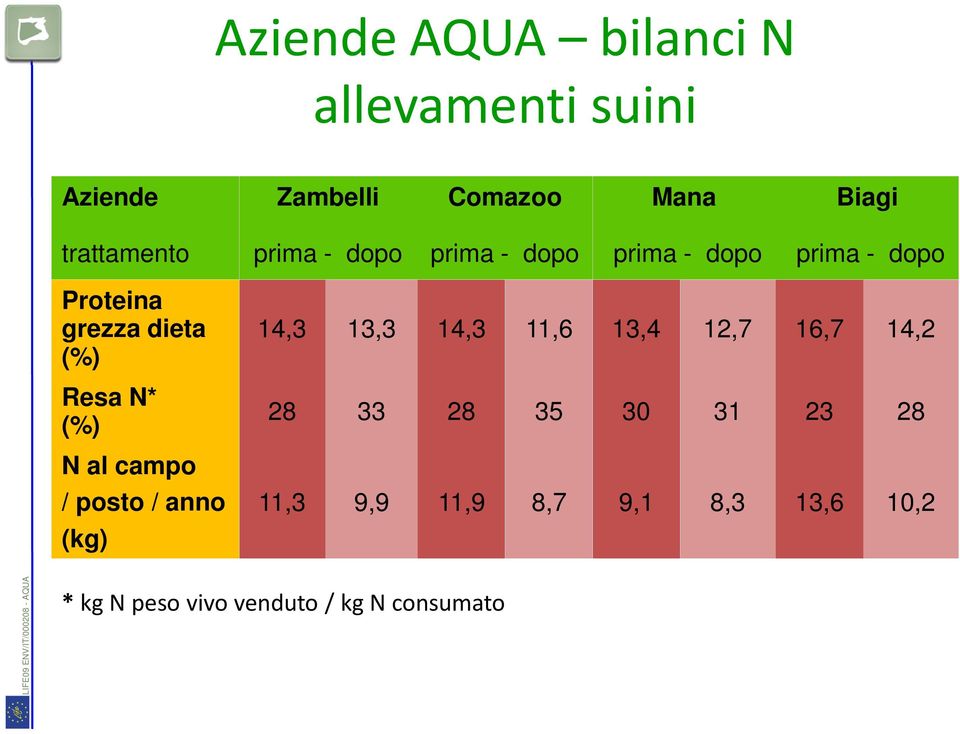 (%) Resa N* (%) N al campo / posto / anno (kg) 14,3 13,3 14,3 11,6 13,4 12,7 16,7 14,2