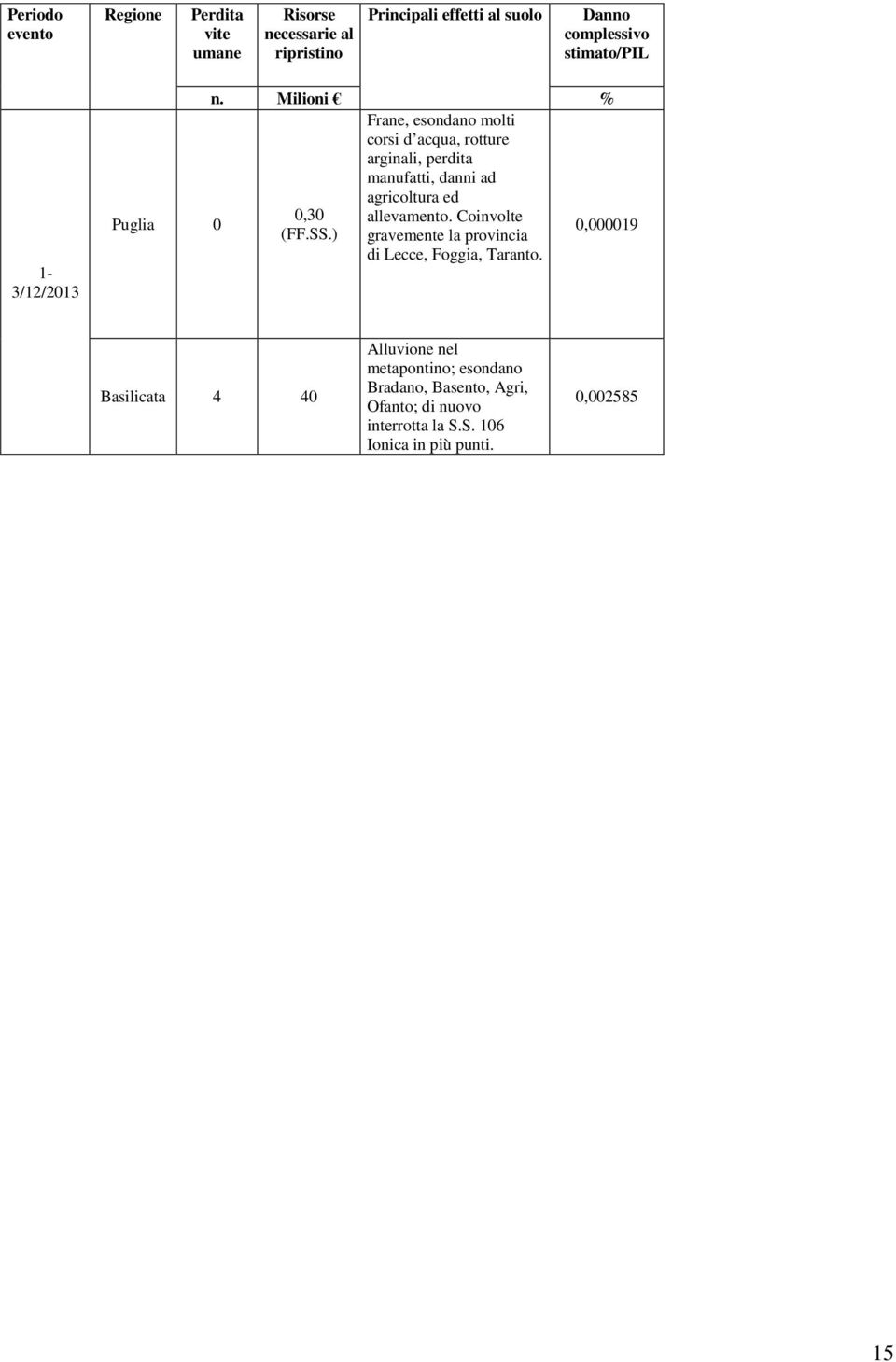 Milioni % Frane, esondano molti corsi d acqua, rotture arginali, perdita manufatti, danni ad agricoltura ed Puglia 0 0,30