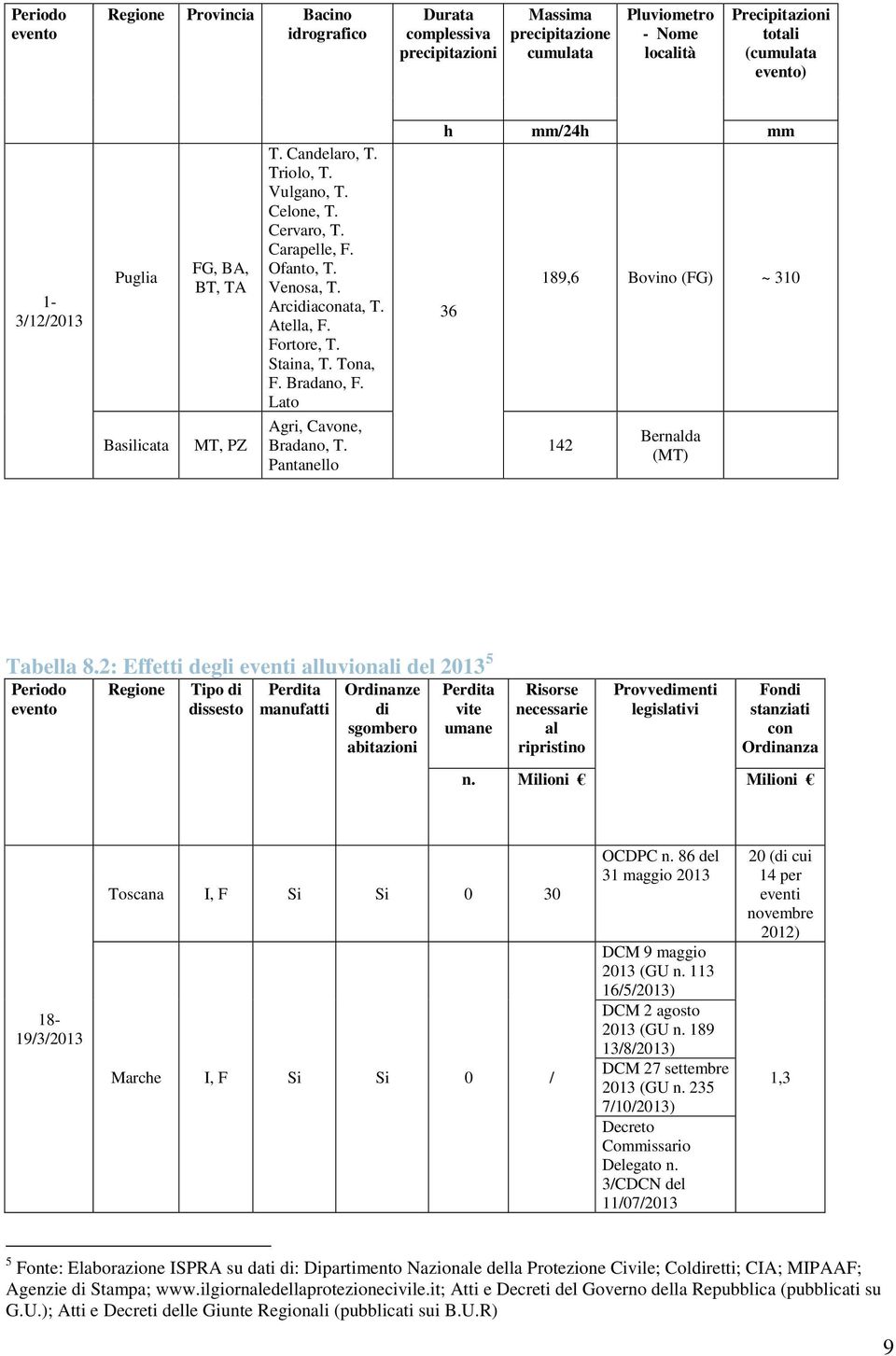 Bradano, F. Lato Agri, Cavone, Bradano, T. Pantanello h mm/24h mm 36 189,6 Bovino (FG) ~ 310 142 Bernalda (MT) Tabella 8.