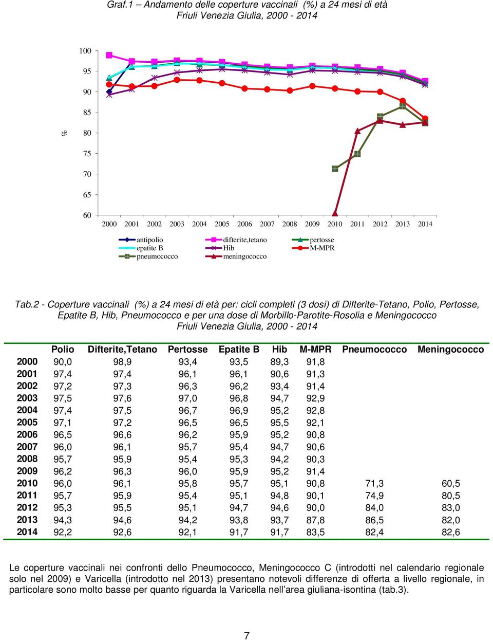 2 - Coperture vaccinali (%) a 24 mesi di età per: cicli completi (3 dosi) di Difterite-Tetano, Polio, Pertosse, Epatite B, Hib, Pneumococco e per una dose di Morbillo-Parotite-Rosolia e Meningococco