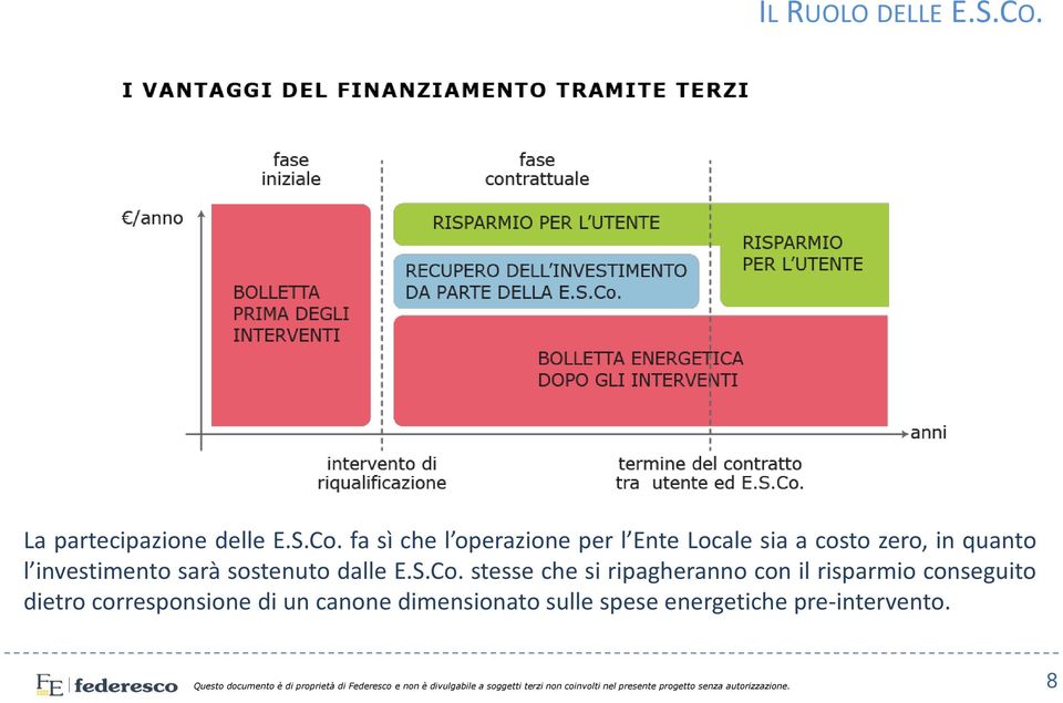 investimento sarà sostenuto dalle E.S.Co.