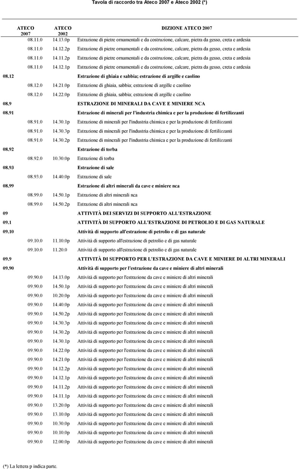 0 14.11.0 14.12.1p Estrazione di pietre ornamentali e da costruzione, calcare, pietra da gesso, creta e ardesia 08.12 Estrazione di ghiaia e sabbia; estrazione di argille e caolino 08.12.0 14.21.