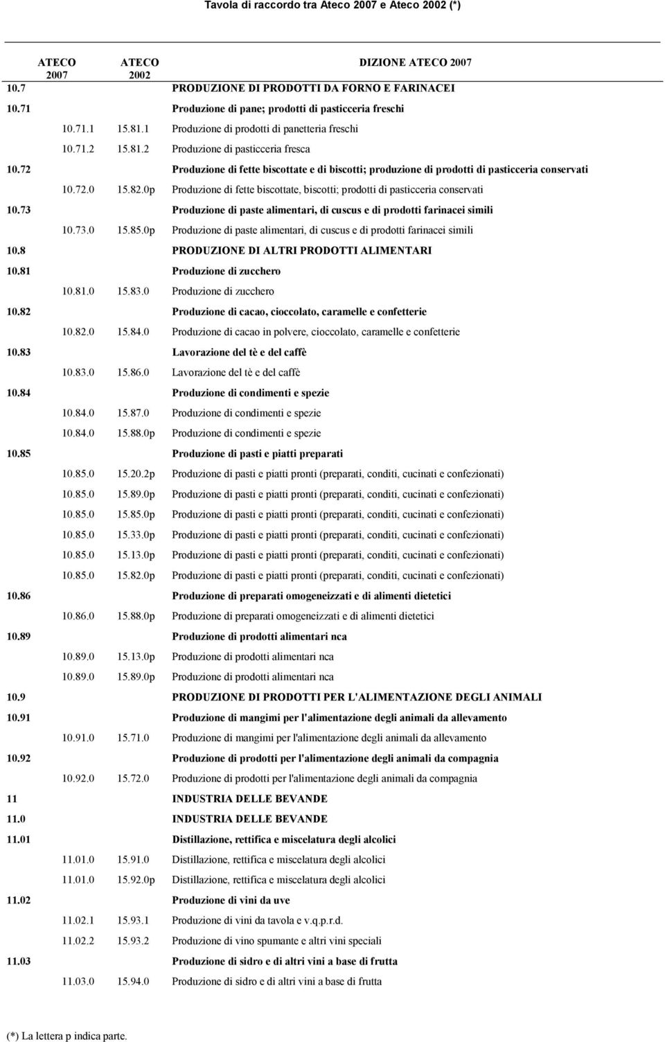 73 Produzione di paste alimentari, di cuscus e di prodotti farinacei simili 10.73.0 15.85.0p Produzione di paste alimentari, di cuscus e di prodotti farinacei simili 10.