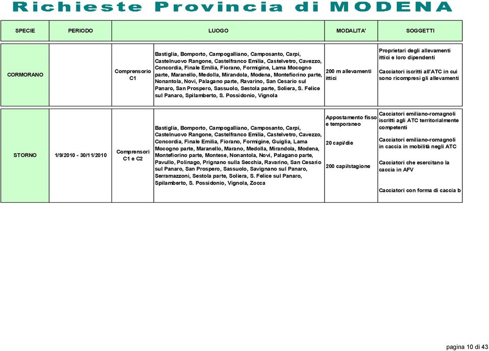 Sassuolo, Sestola parte, Soliera, S. Felice sul Panaro, Spilamberto, S.