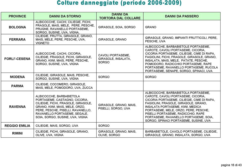 VIGNA CILIEGIE, GIRASOLE, MAIS, PESCHE, SORGO, SUSINE, UVA, VIGNA CILIEGIE, COCOMERO, GIRASOLE, MAIS, MELE, POMODORO, UVA, ZUCCA ALBICOCCHE, BARBABIETOLA PORTASEME, CASTAGNO, CICORIA, CILIEGIE,