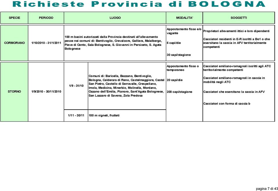 Agata Bolognese Appostamento fisso e/o vagante 5 capi/die Proprietari allevamenti ittici e loro dipendenti Cacciatori residenti in E-R iscritti a Bo1 o che esercitano la caccia in AFV