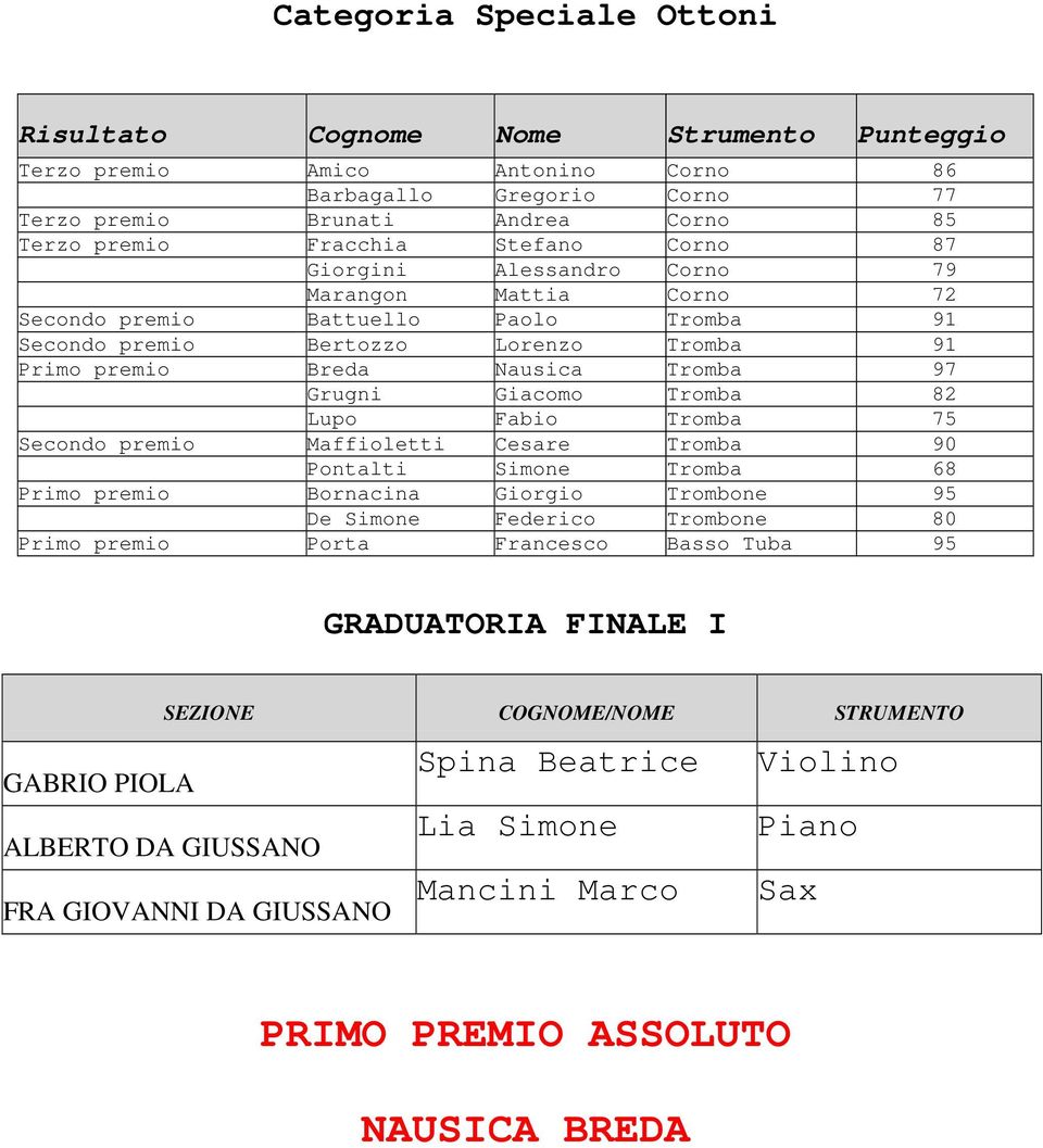 Maffioletti Cesare Tromba 90 Pontalti Simone Tromba 68 Primo Bornacina Giorgio Trombone 95 De Simone Federico Trombone 80 Primo Porta Francesco Basso Tuba 95 GRADUATORIA FINALE I