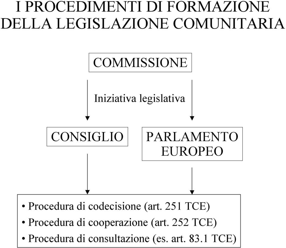 EUROPEO Procedura di codecisione (art.