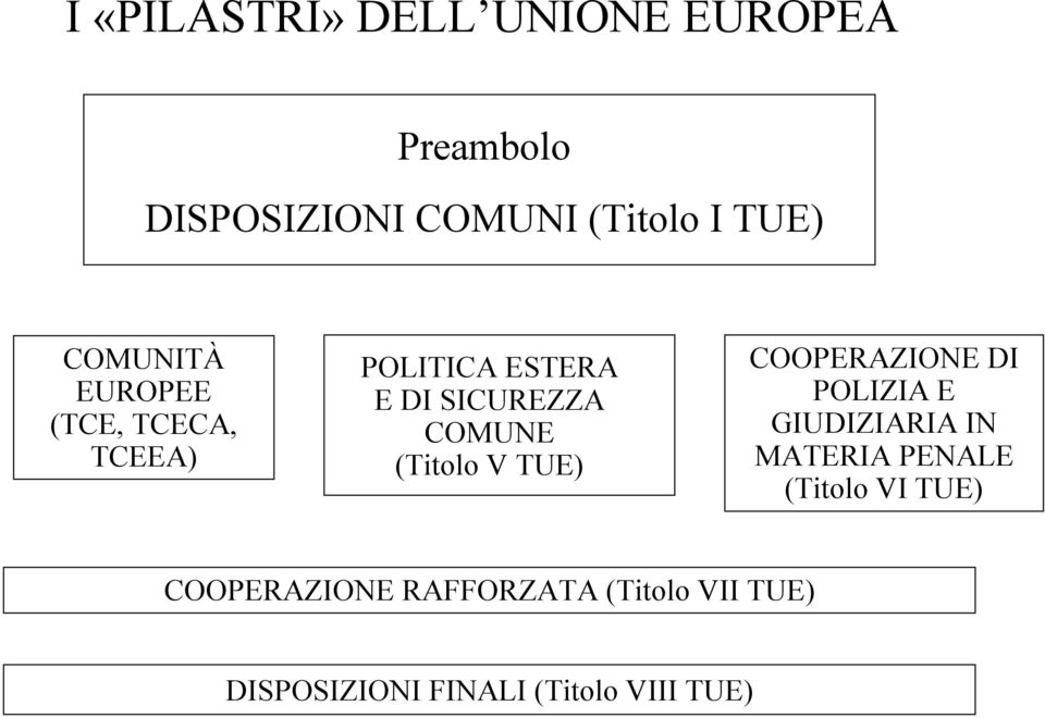 (Titolo V TUE) COOPERAZIONE DI POLIZIA E GIUDIZIARIA IN MATERIA PENALE (Titolo