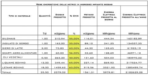 Caso studio di due impianti a Biogas da 100 e