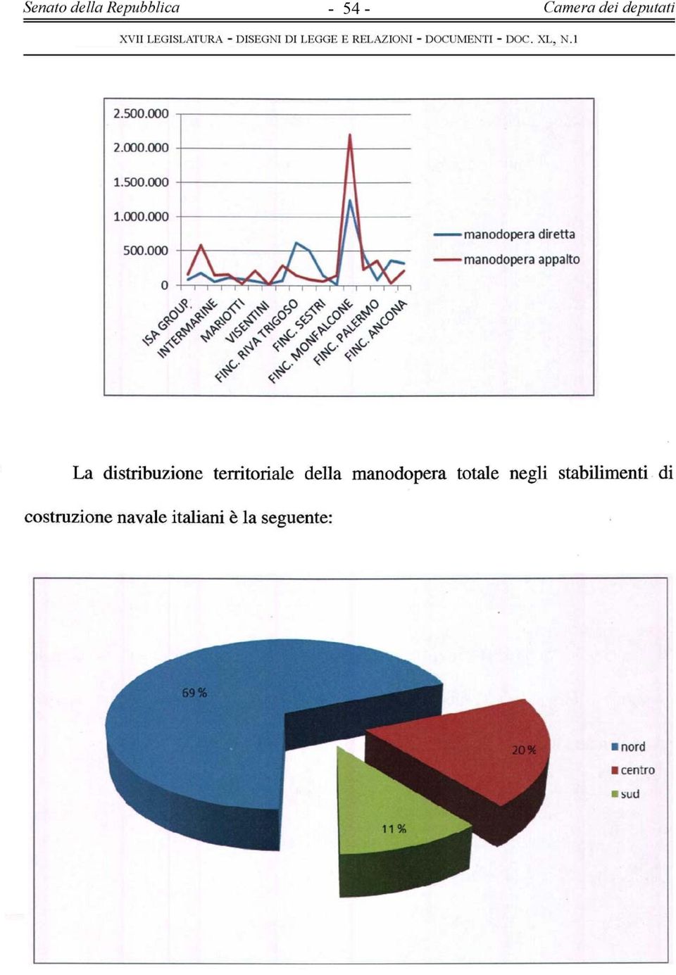 manodopera totale negli stabilimenti di