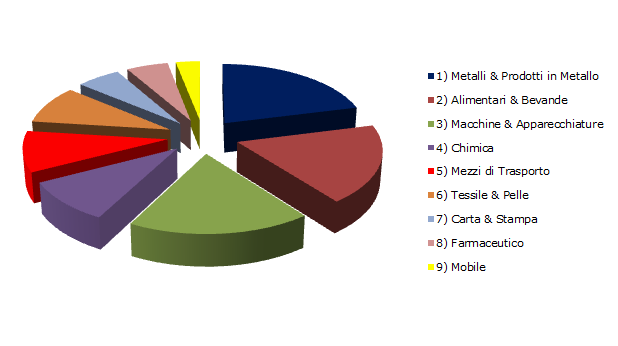 I settori industriali: ranking 2/2 Valore della produzione venduta per settore nel 2014 Elaborazione Area Research BMPS su dati ISTAT il diagramma nella slide precedente, rappresenta in maniera