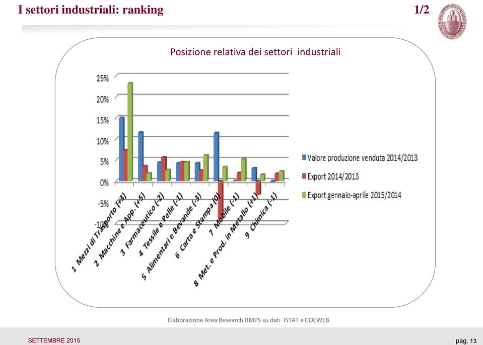 industriali Elaborazione Area Research