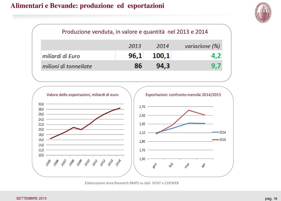 esportazioni, miliardi di euro Esportazioni: confronto mensile