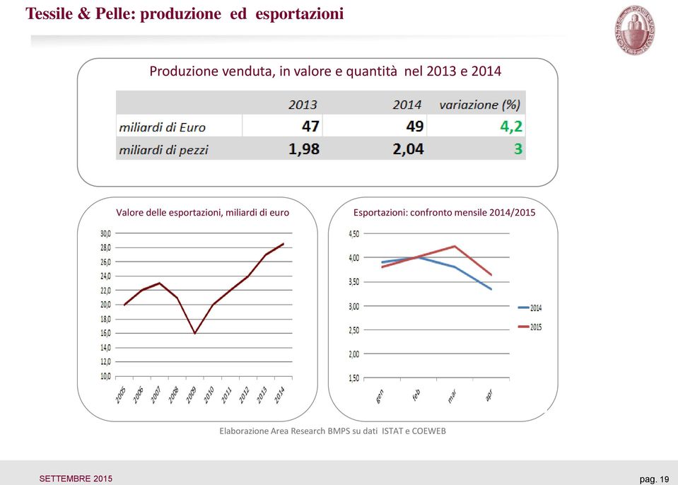 miliardi di euro Esportazioni: confronto mensile 2014/2015