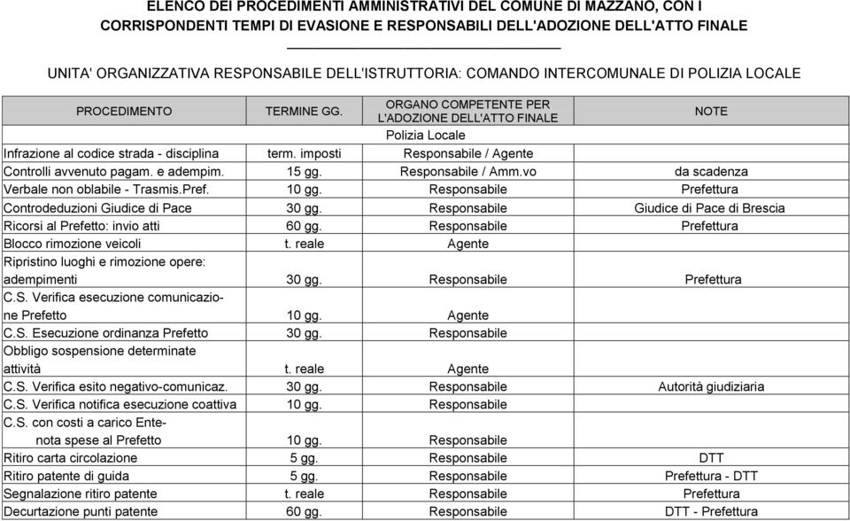 imposti Responsabile / Agente Controlli avvenuto pagam. e adempim. 15 gg. Responsabile / Amm.vo da scadenza Verbale non oblabile - Trasmis.Pref. 10 gg.