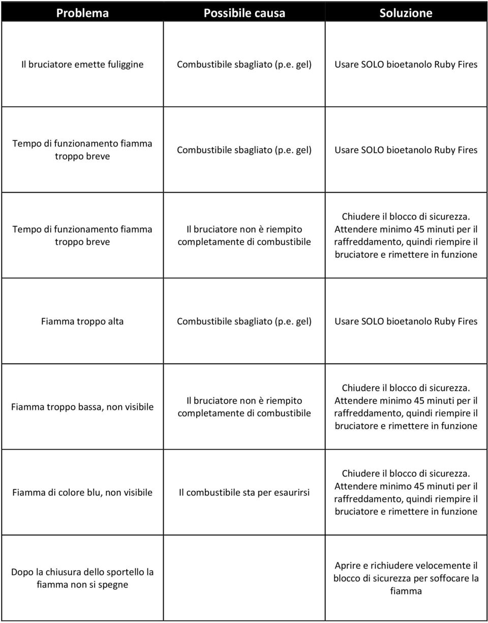 Attendere minimo 45 minuti per il raffreddamento, quindi riempire il bruciatore e rimettere in funzione Fiamma troppo alta Combustibile sbagliato (p.e. gel) Usare SOLO bioetanolo Ruby Fires Fiamma troppo bassa, non visibile Il bruciatore non è riempito completamente di combustibile Chiudere il blocco di sicurezza.