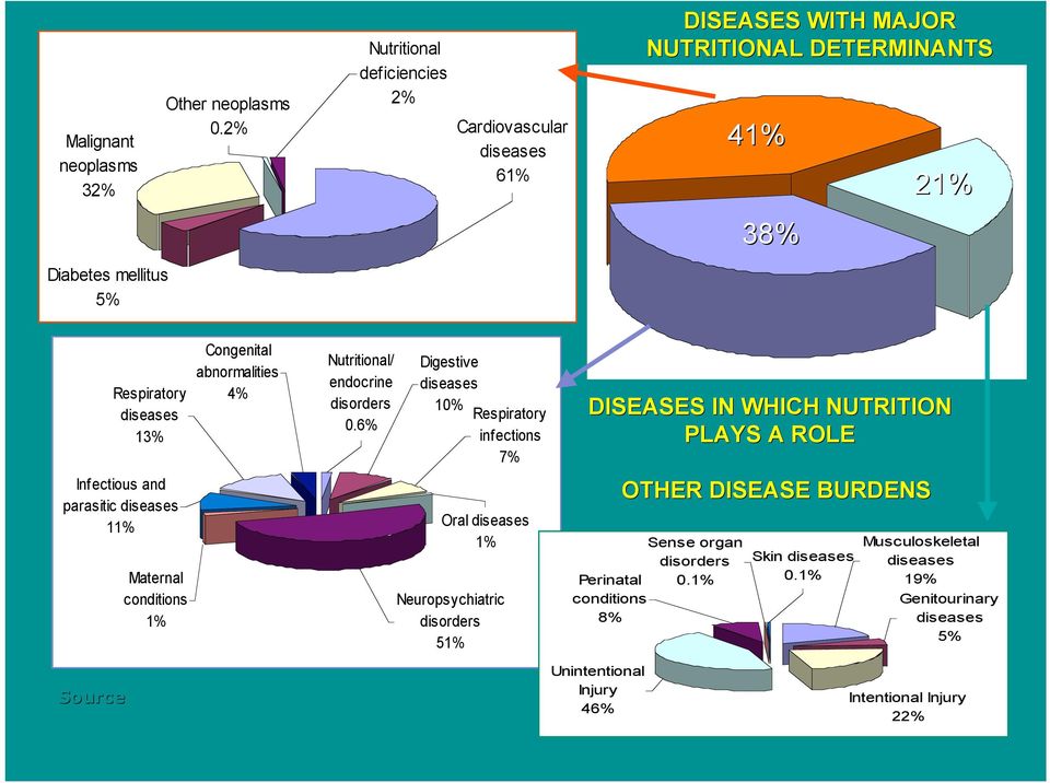 diseases 11% Maternal conditions 1% Congenital abnormalities 4% Nutritional/ endocrine disorders 0.