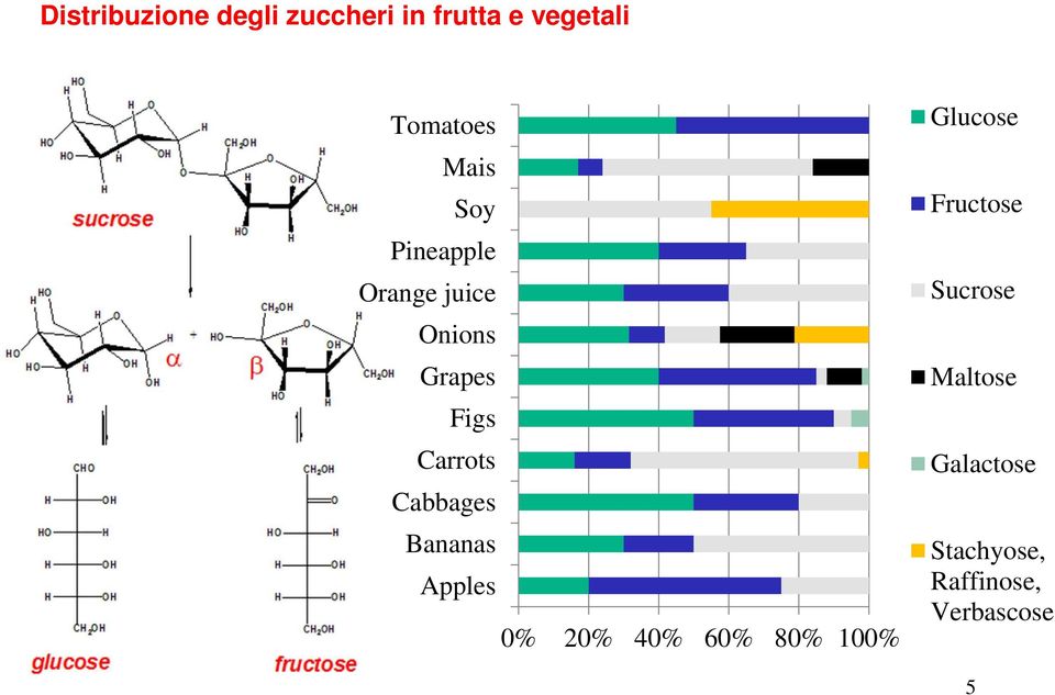 Cabbages Bananas Apples 0% 20% 40% 60% 80% 100% Glucose