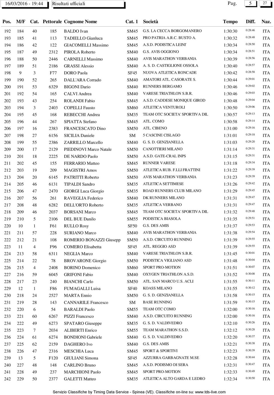 S. D. CASTIGLIONE OSSOLA 1:30:40 0:28:57 198 9 3 F77 DORO Paola SF45 NUOVA ATLETICA RONCADE 1:30:42 0:28:58 199 190 52 265 DALL'ARA Corrado SM40 AMATORI ATL. CASORATE S.