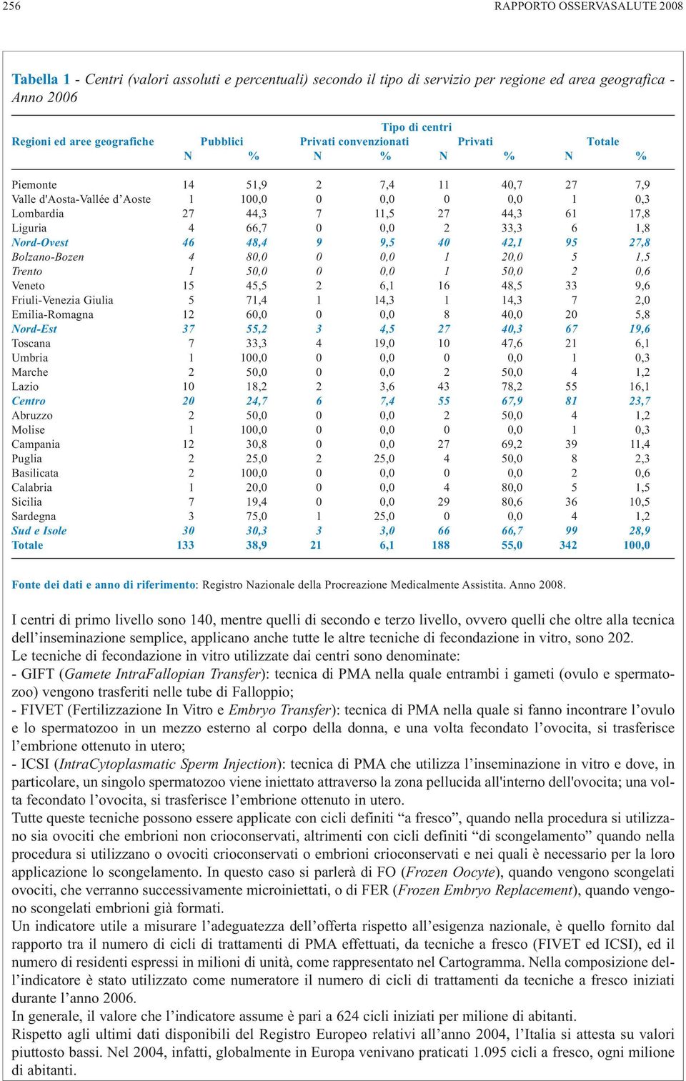 Liguria 4 66,7 0 0,0 2 33,3 6 1,8 Nord-Ovest 46 48,4 9 9,5 40 42,1 95 27,8 Bolzano-Bozen 4 80,0 0 0,0 1 20,0 5 1,5 Trento 1 50,0 0 0,0 1 50,0 2 0,6 Veneto 15 45,5 2 6,1 16 48,5 33 9,6 Friuli-Venezia