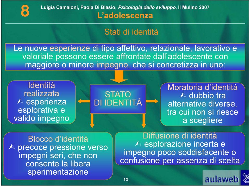 d identità dubbio tra alternative diverse, tra cui non si riesce a scegliere Blocco d identità precoce pressione verso impegni seri, che non