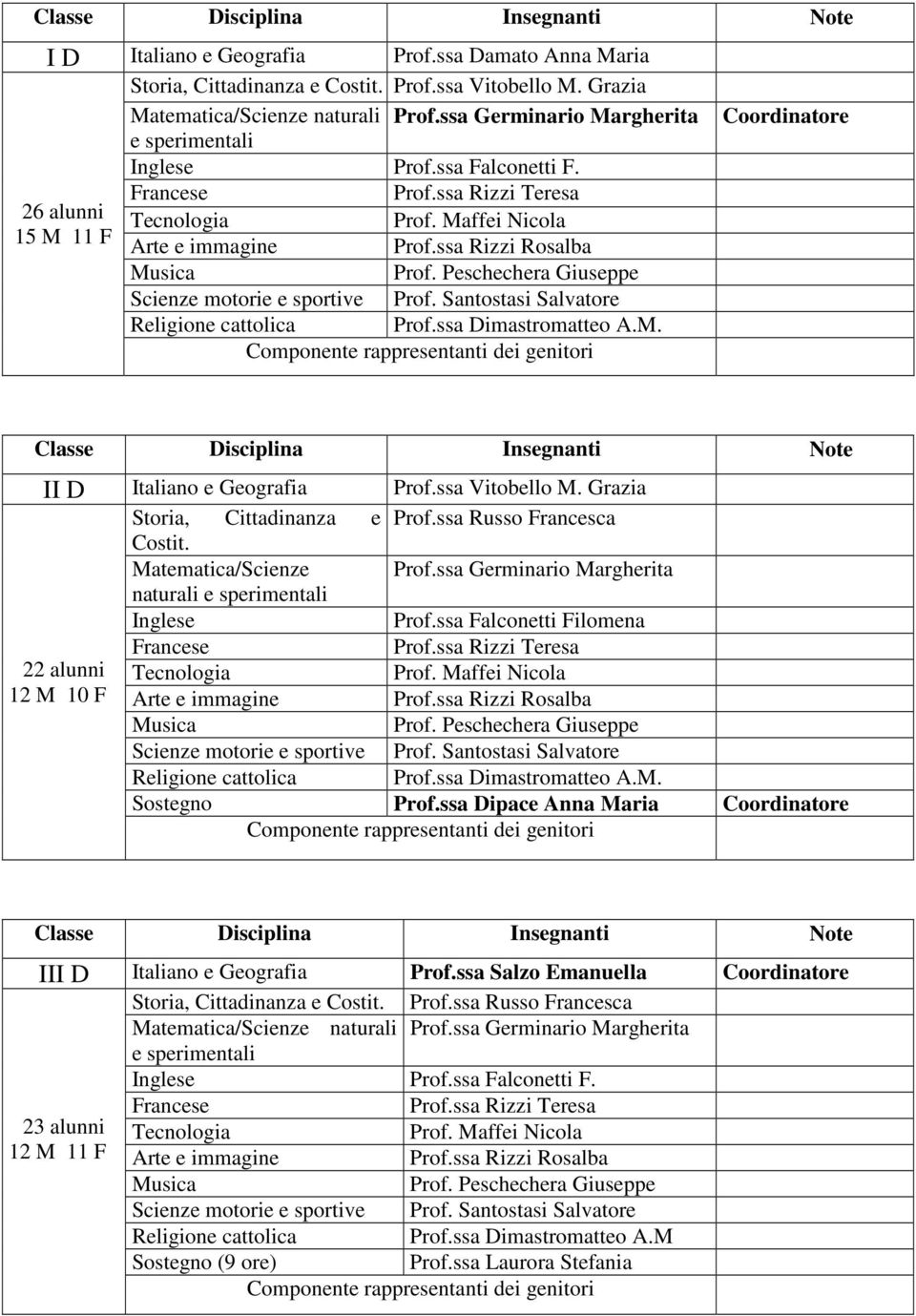 Matematica/Scienze Prof.ssa Germinario Margherita naturali e Prof.ssa Falconetti Filomena Prof.ssa Dimastromatteo A.M. Sostegno Prof.ssa Dipace Anna Maria III D Italiano e Geografia Prof.