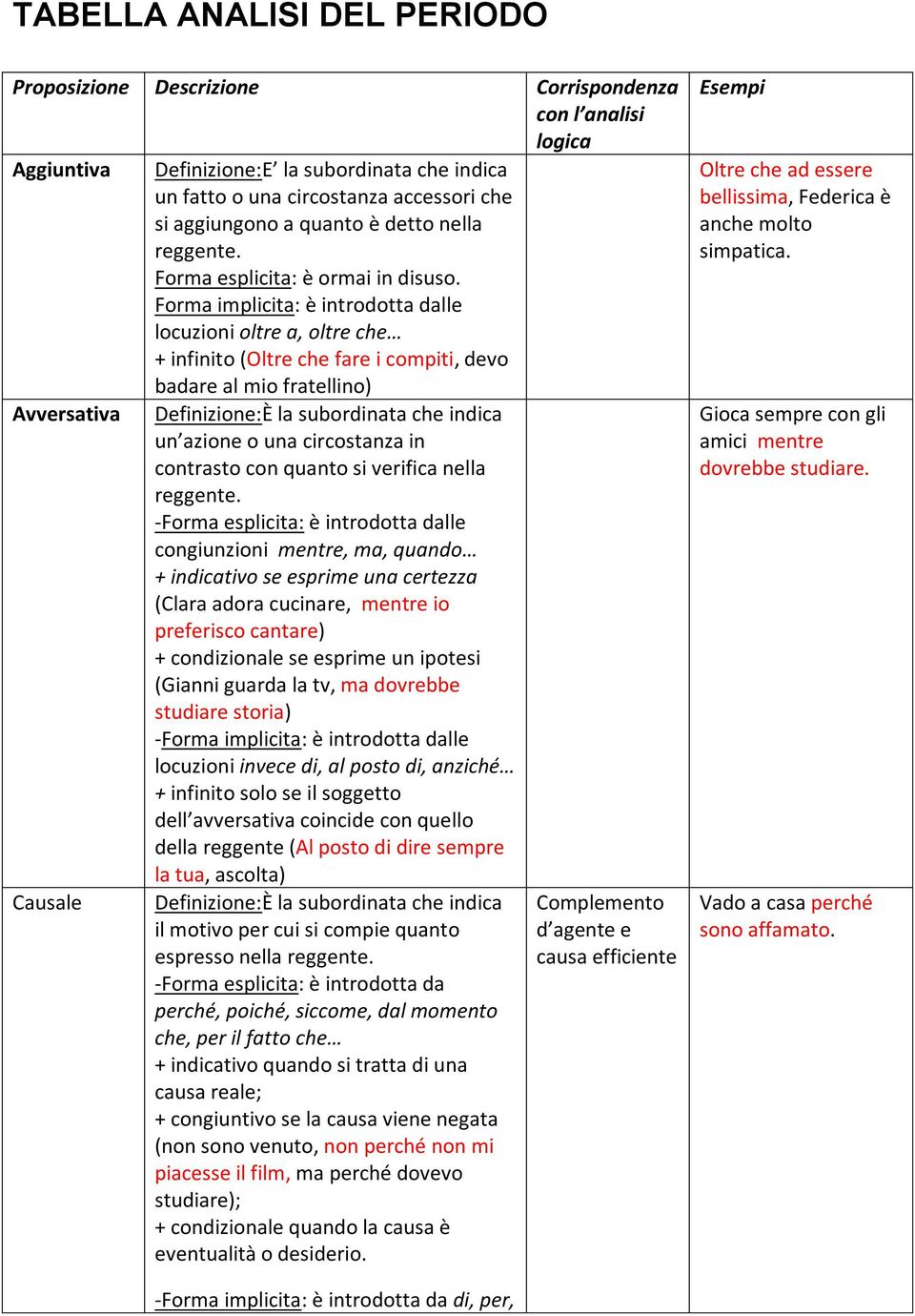 Forma implicita: è introdotta dalle locuzioni oltre a, oltre che + infinito (Oltre che fare i compiti, devo badare al mio fratellino) Avversativa un azione o una circostanza in contrasto con quanto