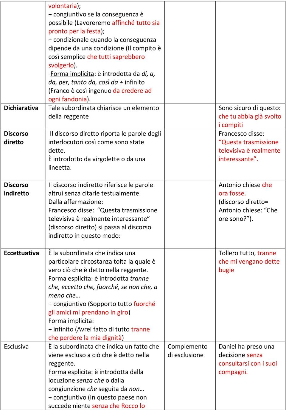 -Forma implicita: è introdotta da di, a, da, per, tanto da, così da + infinito (Franco è così ingenuo da credere ad ogni fandonia).