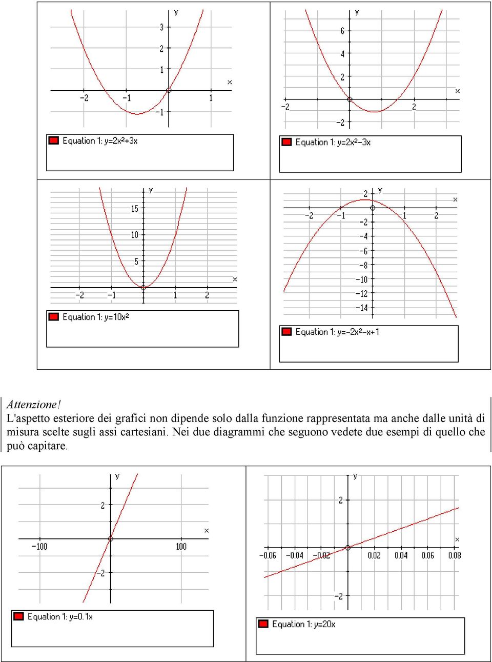 funzione rappresentata ma anche dalle unità di misura