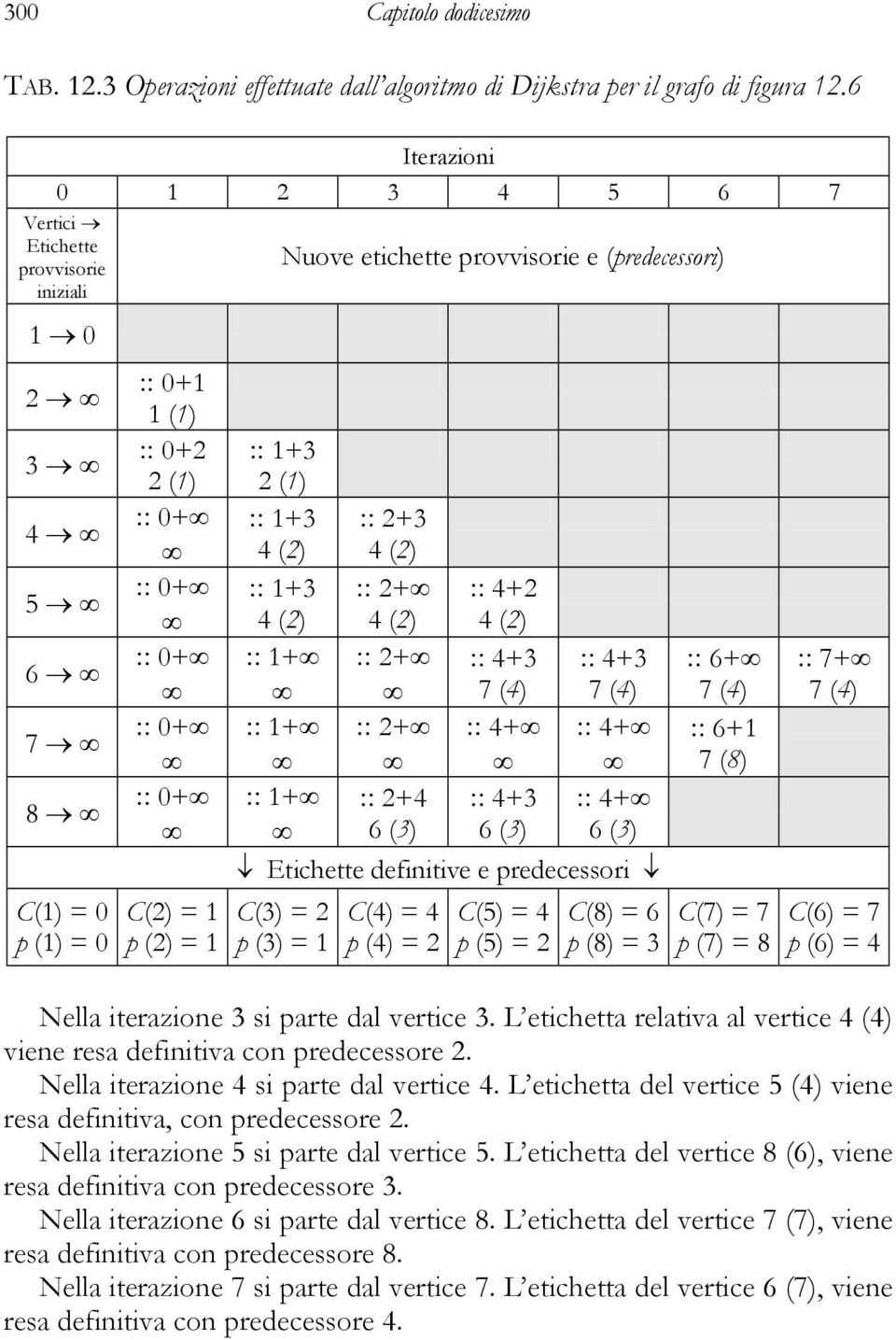 () :: + :: + () () :: + :: + :: + () () () :: + :: + :: + :: + 7 () 7 () :: + :: + :: + :: + :: + :: + :: + :: + 6 () 6 () 6 () Etichette definitive e predecessori C() = p () = C() = p () = C(5) = p