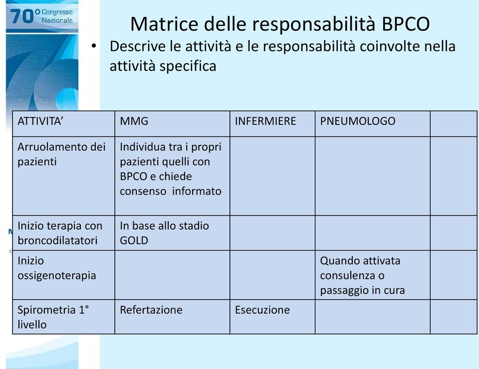 quelli con BPCO e chiede consenso informato Inizio terapia con broncodilatatori Inizio ossigenoterapia