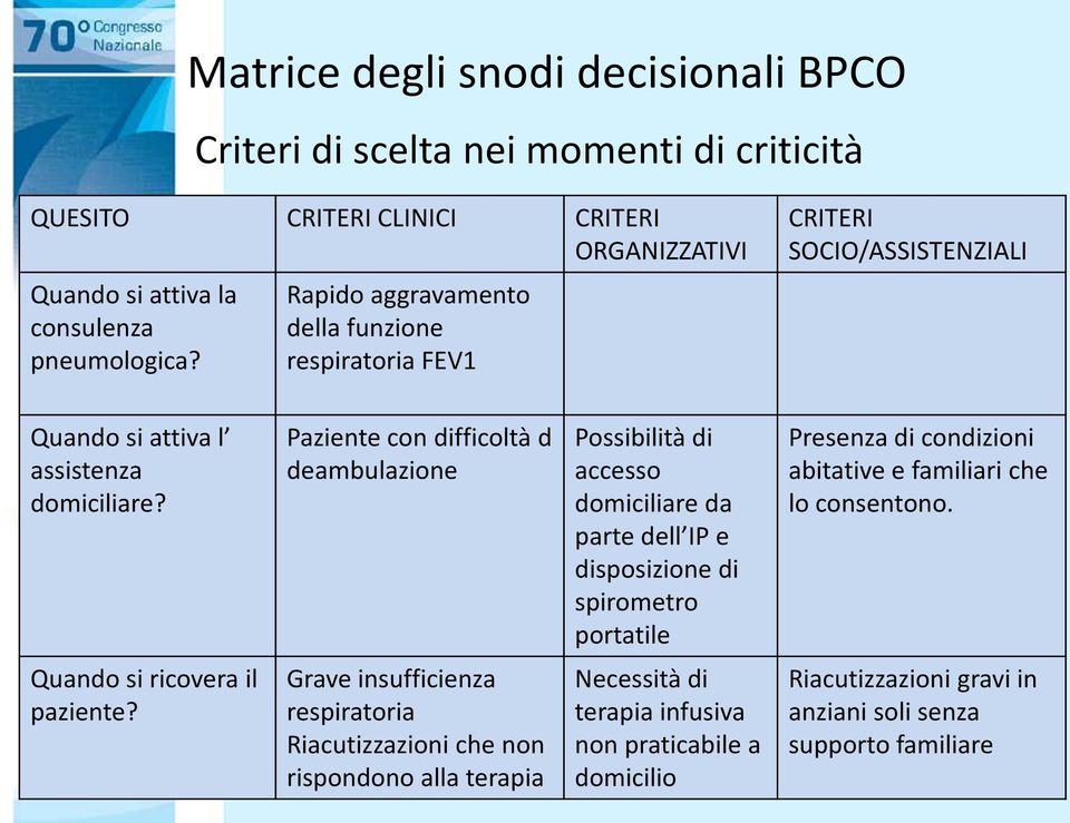 Paziente con difficoltà d deambulazione Possibilità di accesso domiciliare da parte dell IP e disposizione di spirometro portatile Presenza di condizioni abitative e familiari che