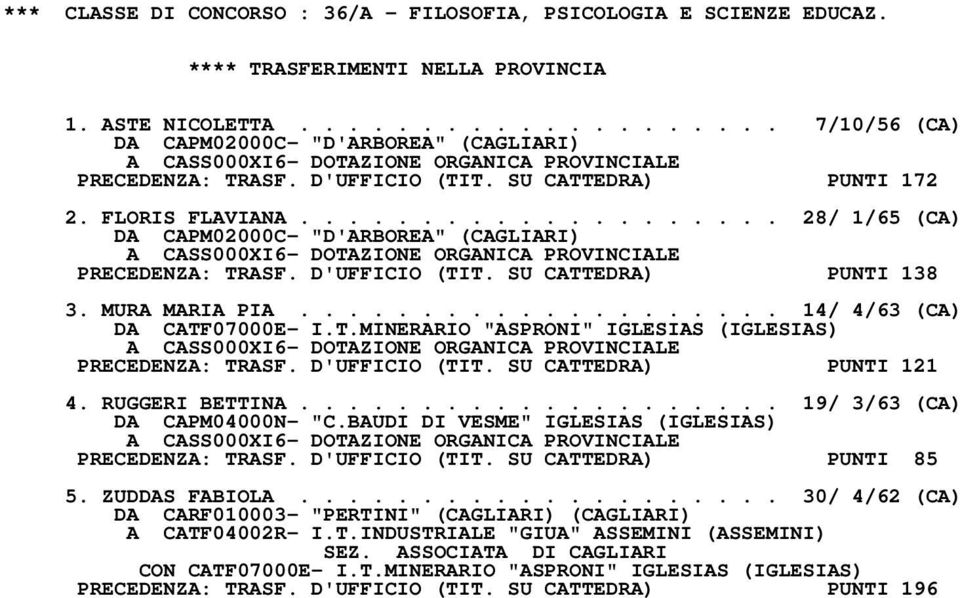 ................... 14/ 4/63 (CA) DA CATF07000E- I.T.MINERARIO "ASPRONI" IGLESIAS (IGLESIAS) PRECEDENZA: TRASF. D'UFFICIO (TIT. SU CATTEDRA) PUNTI 121 4. RUGGERI BETTINA.