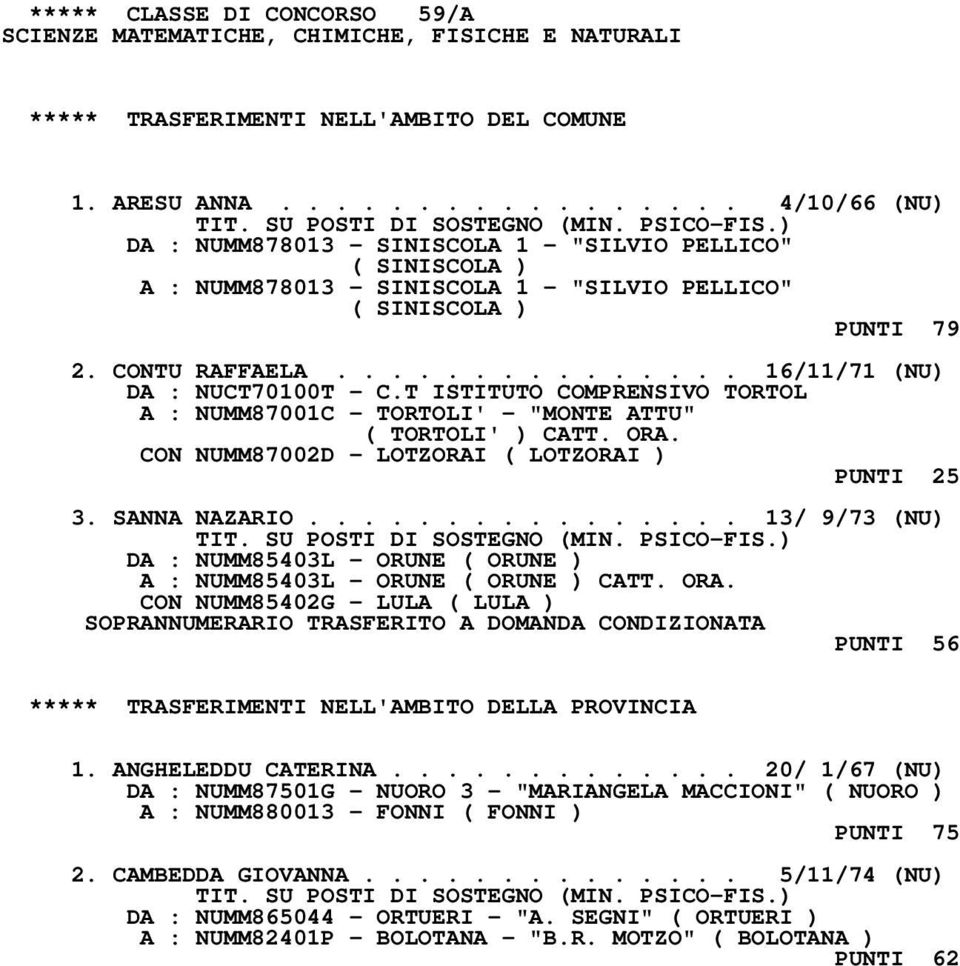 T ISTITUTO COMPRENSIVO TORTOL A : NUMM87001C - TORTOLI' - "MONTE ATTU" ( TORTOLI' ) CATT. ORA. CON NUMM87002D - LOTZORAI ( LOTZORAI ) PUNTI 25 3. SANNA NAZARIO................ 13/ 9/73 (NU) TIT.