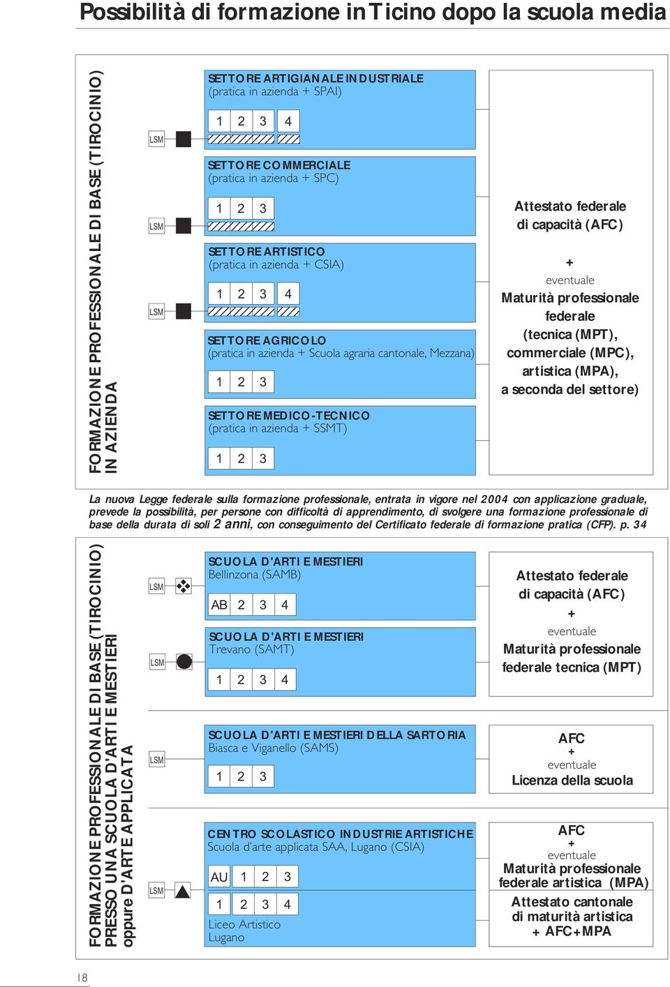 (pratica in azienda + CSIA) 567890 567890 567890 567890 567890 Attestato federale di capacità (AFC) + eventuale Maturità professionale federale (tecnica (MPT), commerciale (MPC), artistica (MPA), a