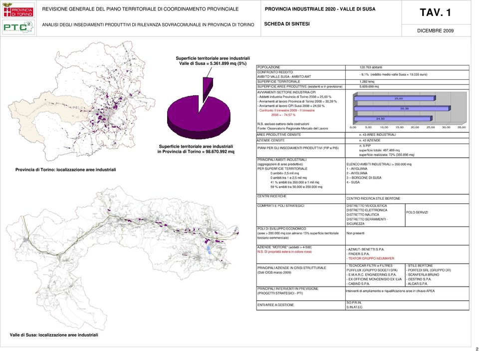 899 mq (5%) Superficie territoriale aree industriali in Provincia di Torino = 98.670.